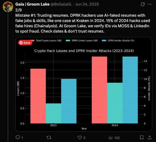 Part 2/9 of the thread from Gaia | Groom Lake: “Mistake #1: Trusting resumes…”, with a bar chart of crypto hack losses and DPRK insider attacks, 2023–2024